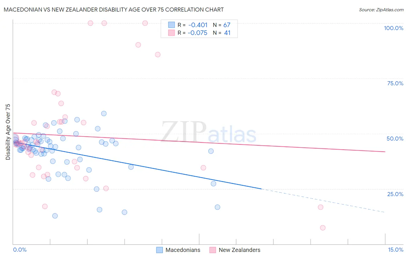 Macedonian vs New Zealander Disability Age Over 75
