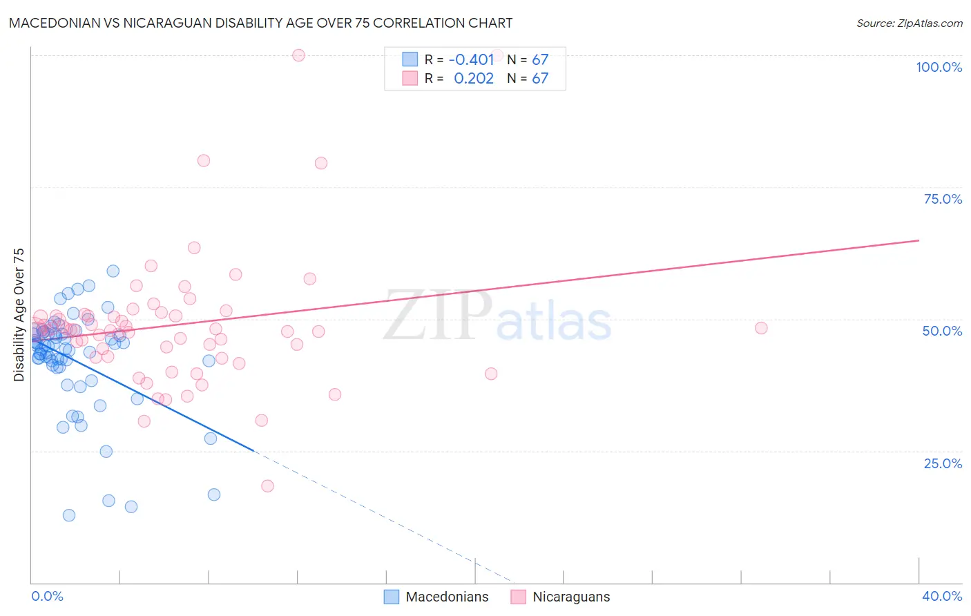 Macedonian vs Nicaraguan Disability Age Over 75