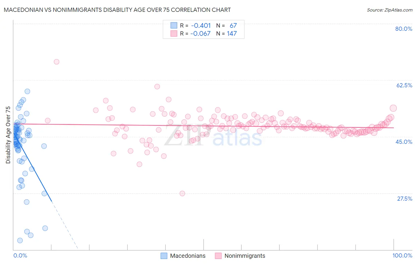 Macedonian vs Nonimmigrants Disability Age Over 75