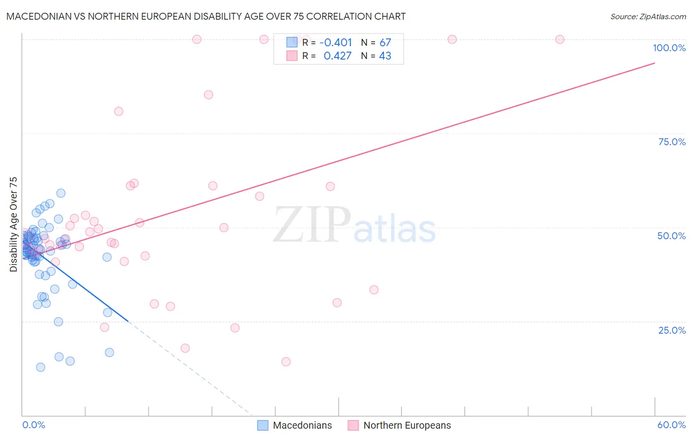Macedonian vs Northern European Disability Age Over 75