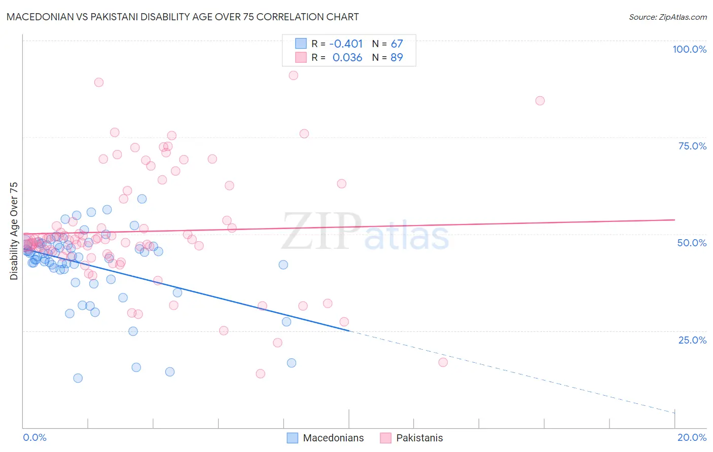 Macedonian vs Pakistani Disability Age Over 75