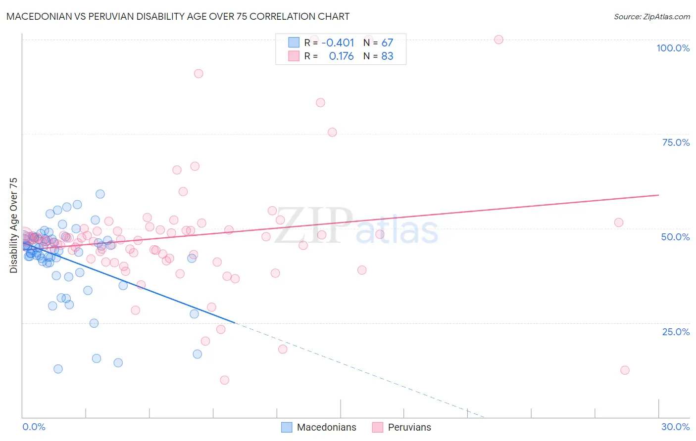 Macedonian vs Peruvian Disability Age Over 75