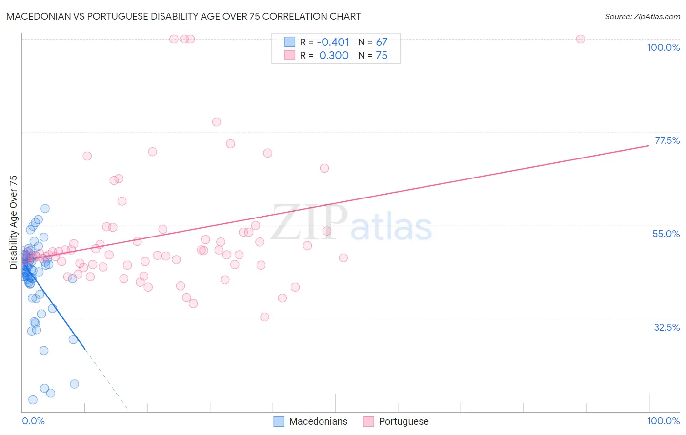 Macedonian vs Portuguese Disability Age Over 75