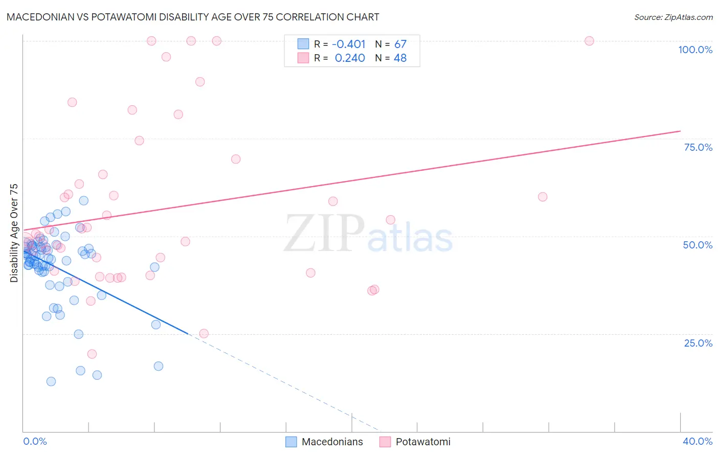 Macedonian vs Potawatomi Disability Age Over 75