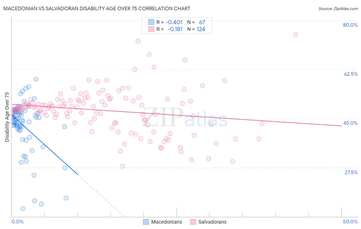 Macedonian vs Salvadoran Disability Age Over 75