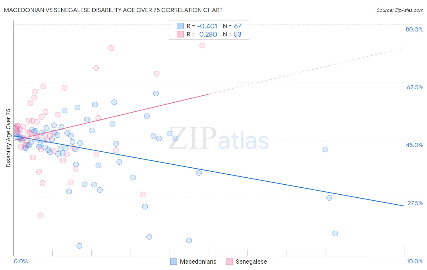 Macedonian vs Senegalese Disability Age Over 75