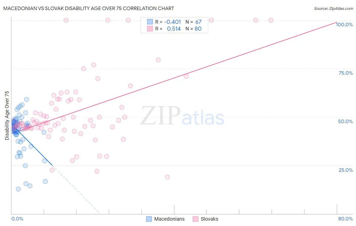 Macedonian vs Slovak Disability Age Over 75