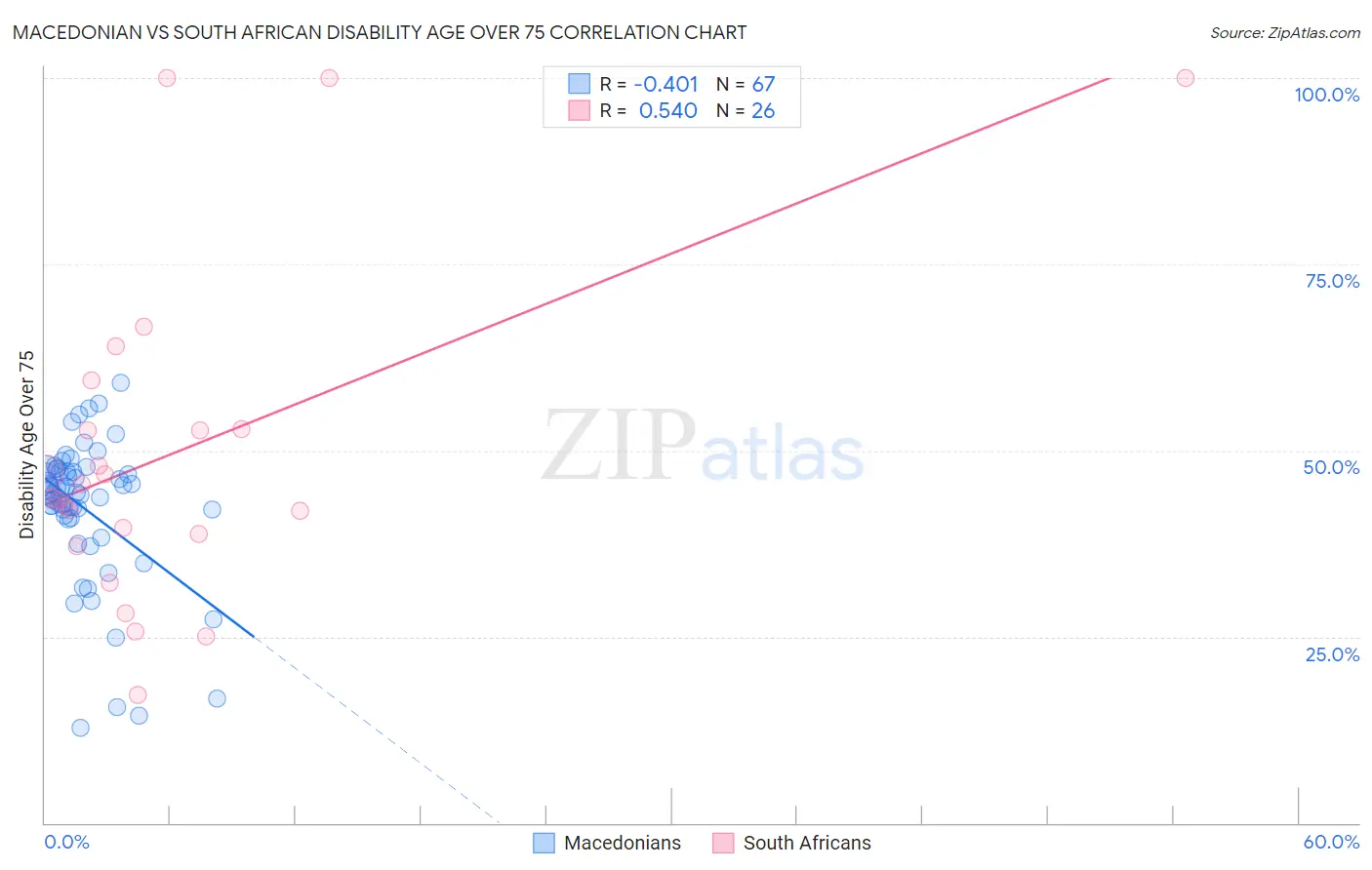 Macedonian vs South African Disability Age Over 75