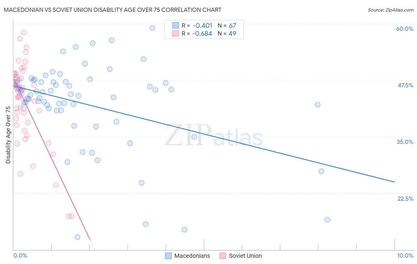 Macedonian vs Soviet Union Disability Age Over 75