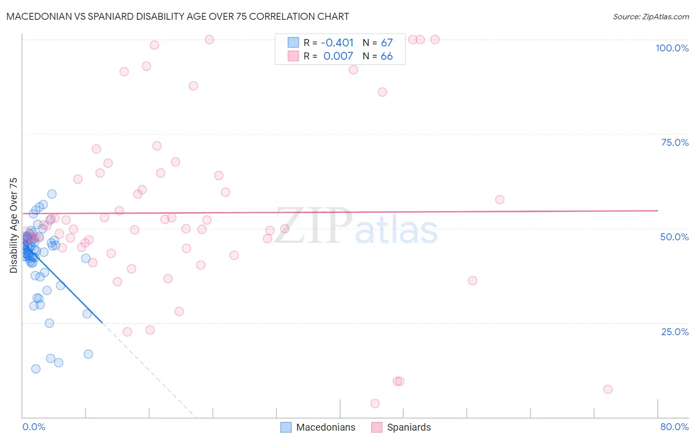 Macedonian vs Spaniard Disability Age Over 75