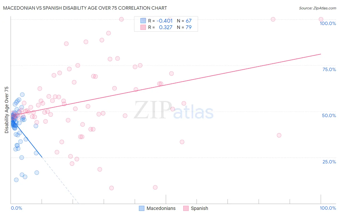 Macedonian vs Spanish Disability Age Over 75