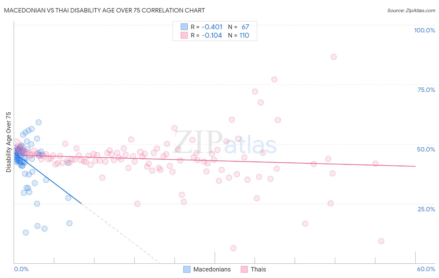 Macedonian vs Thai Disability Age Over 75