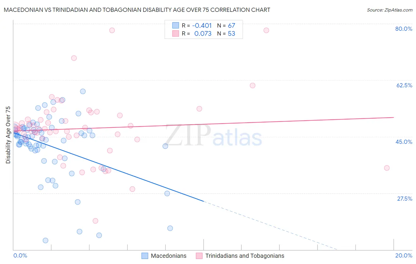 Macedonian vs Trinidadian and Tobagonian Disability Age Over 75