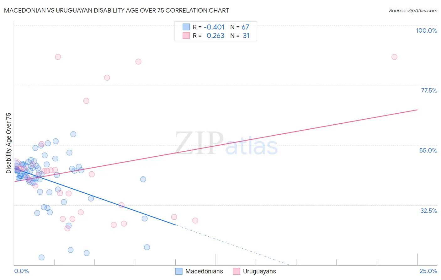 Macedonian vs Uruguayan Disability Age Over 75