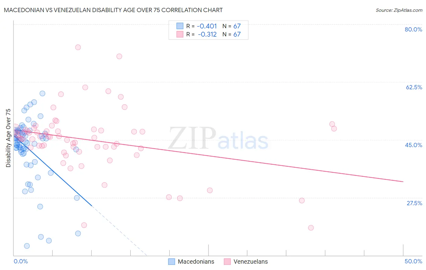 Macedonian vs Venezuelan Disability Age Over 75