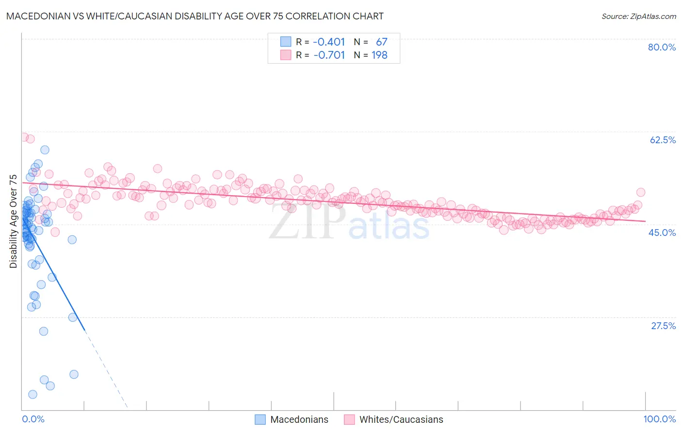 Macedonian vs White/Caucasian Disability Age Over 75