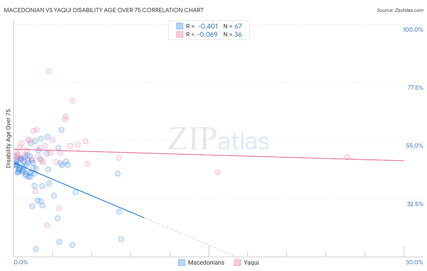 Macedonian vs Yaqui Disability Age Over 75