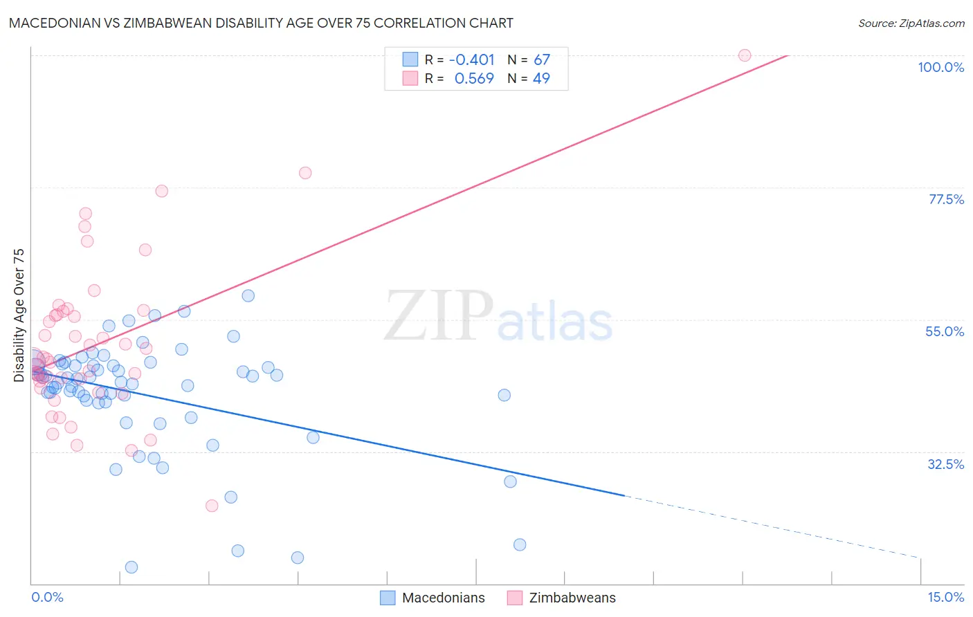 Macedonian vs Zimbabwean Disability Age Over 75