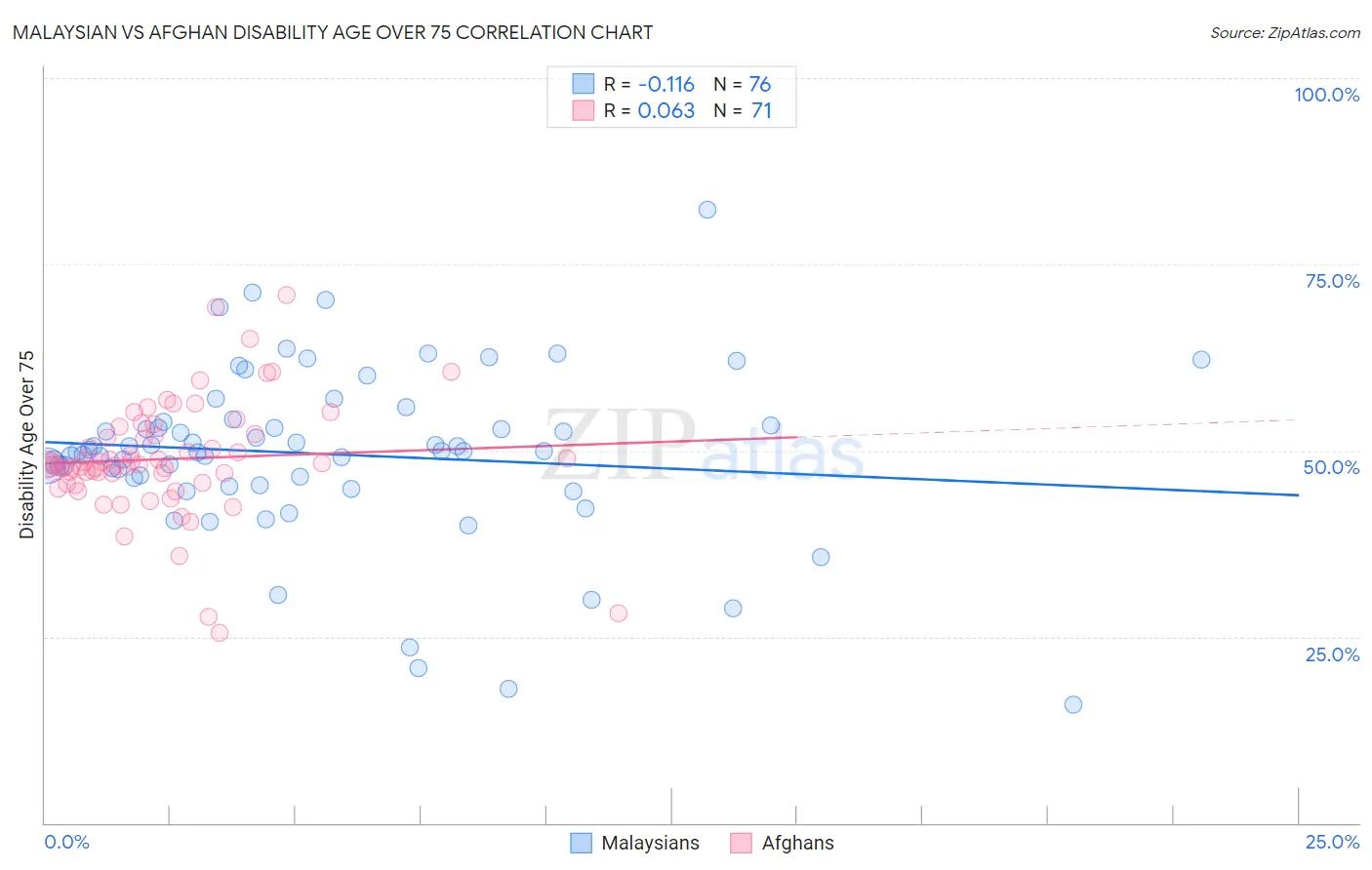 Malaysian vs Afghan Disability Age Over 75