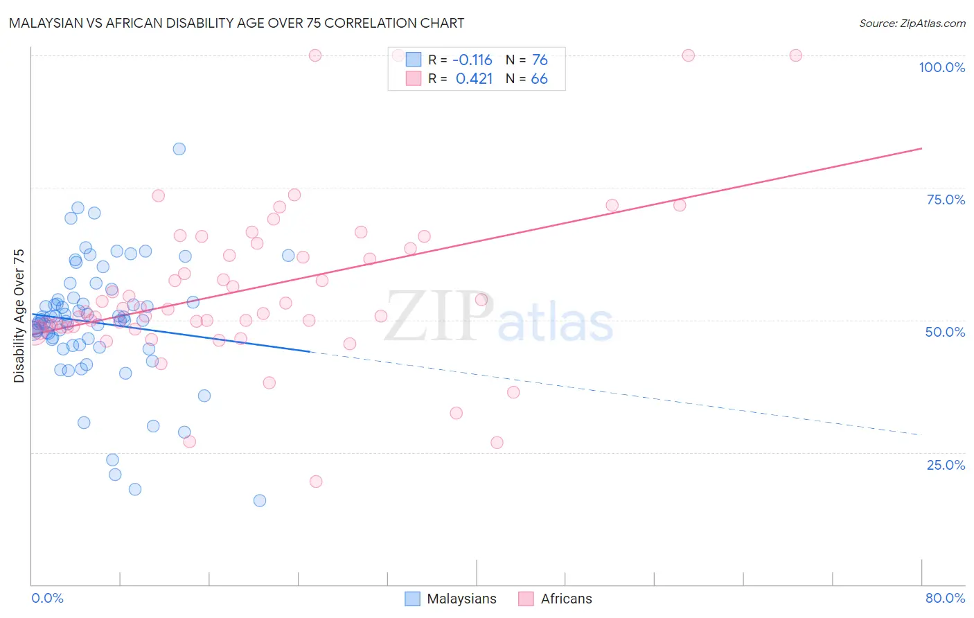 Malaysian vs African Disability Age Over 75