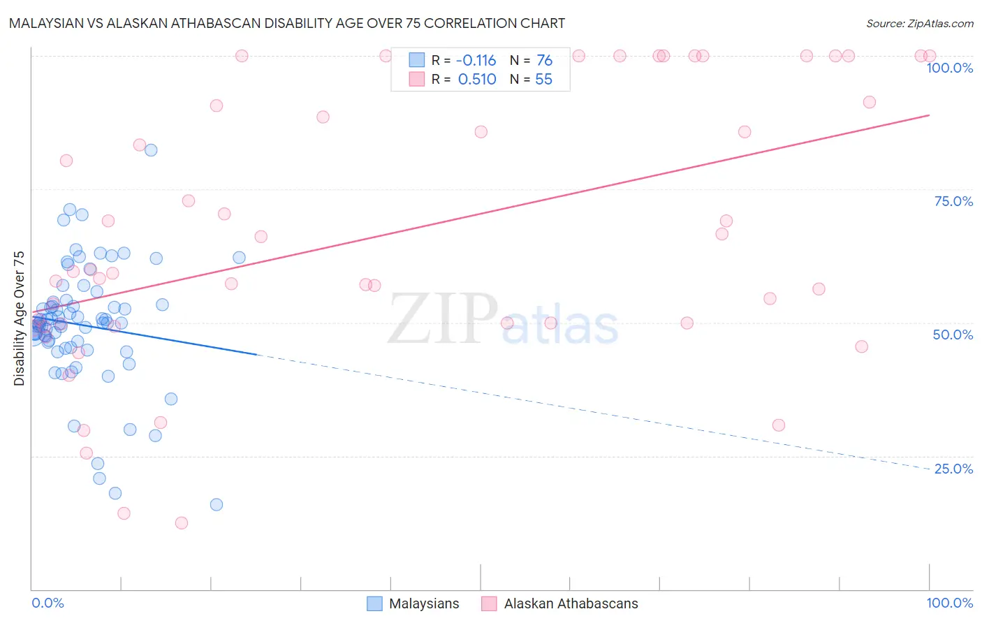 Malaysian vs Alaskan Athabascan Disability Age Over 75