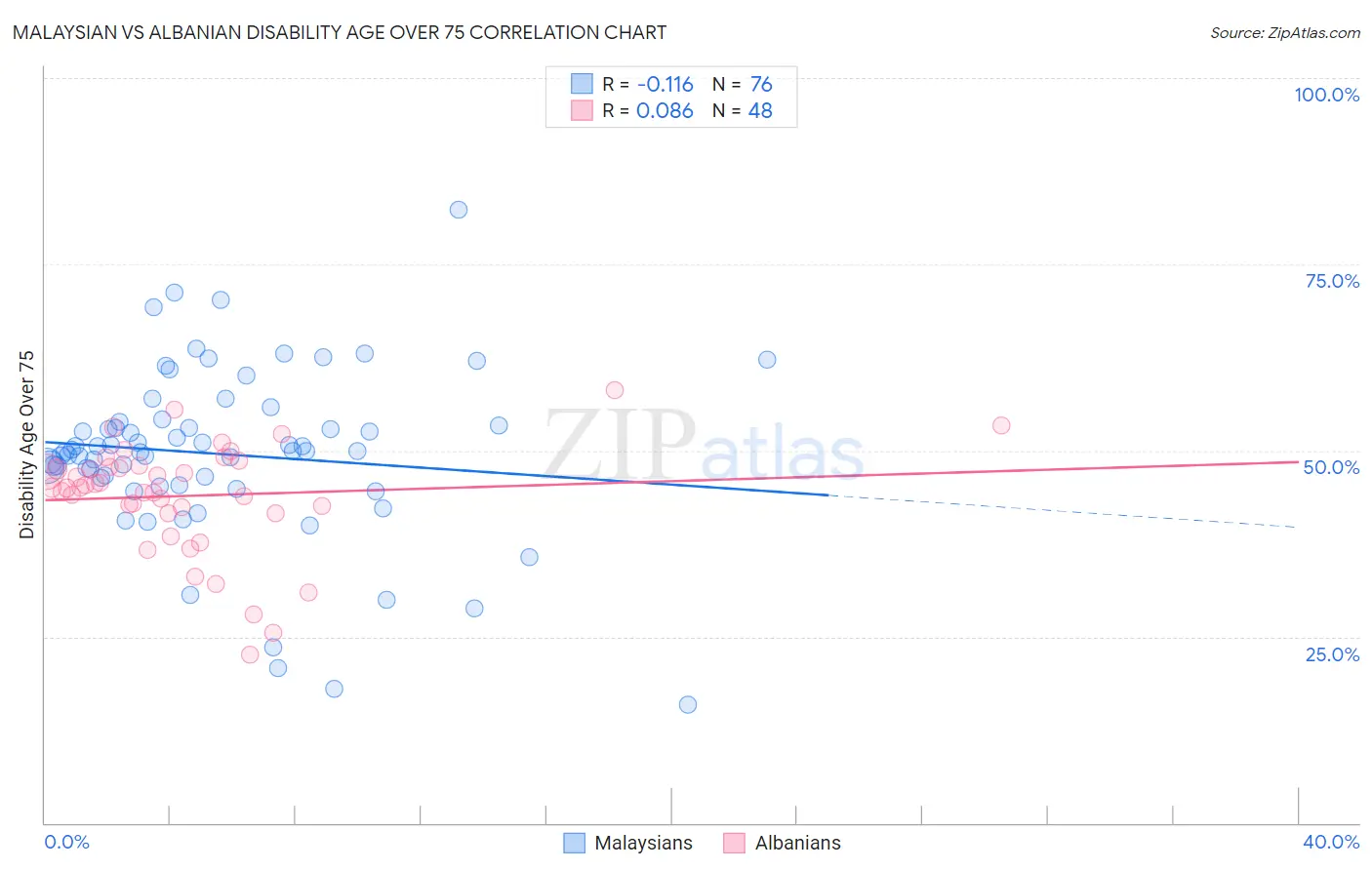 Malaysian vs Albanian Disability Age Over 75