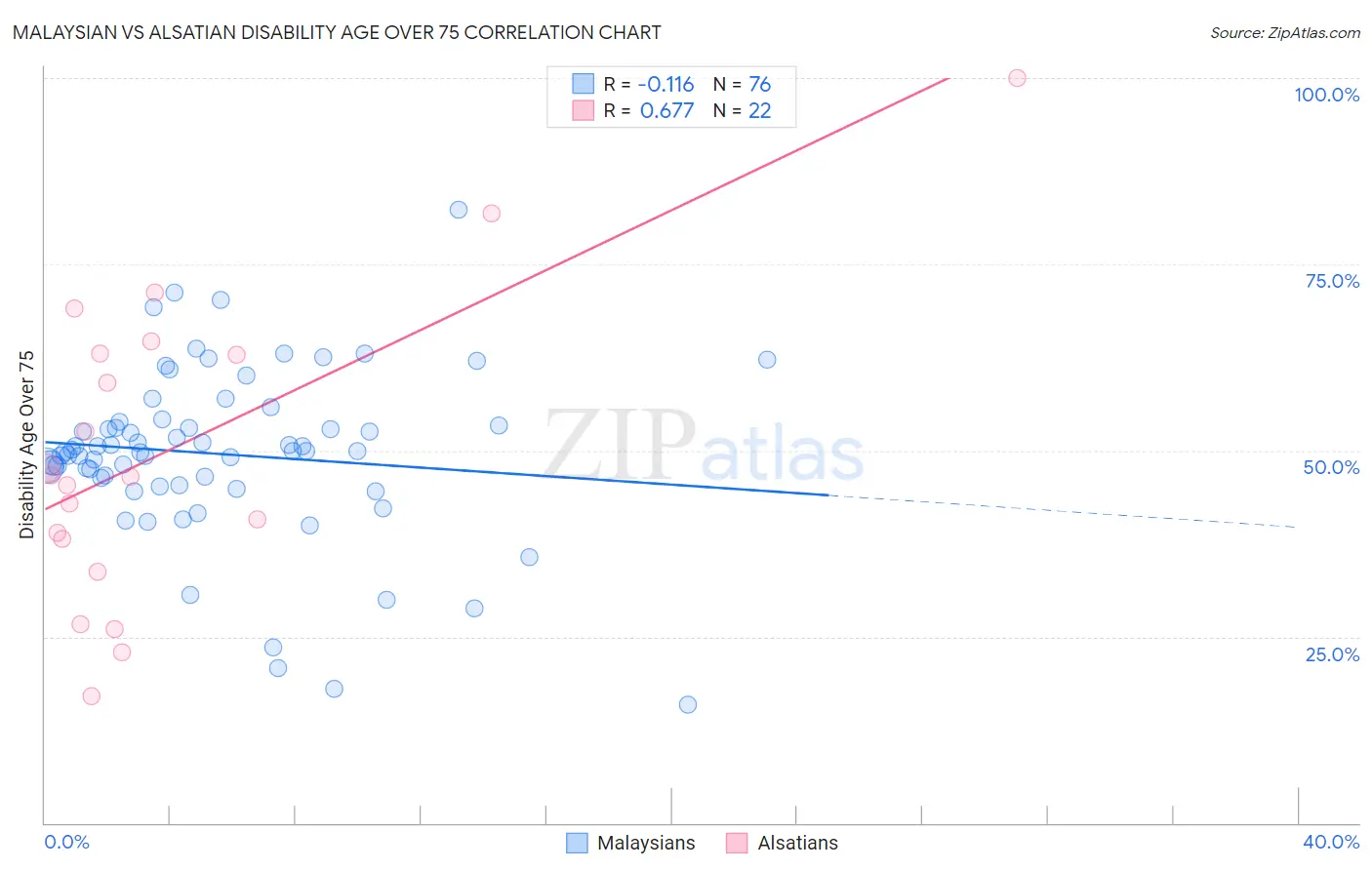 Malaysian vs Alsatian Disability Age Over 75