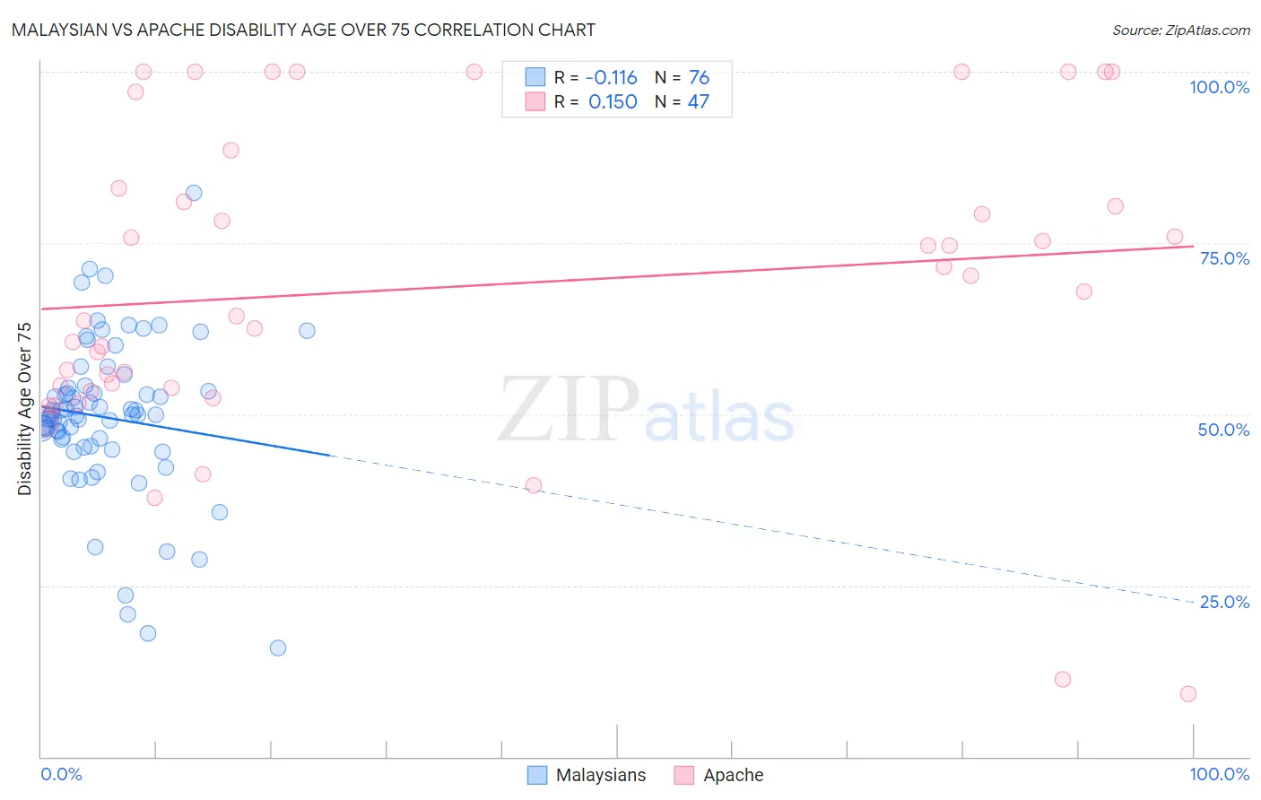 Malaysian vs Apache Disability Age Over 75