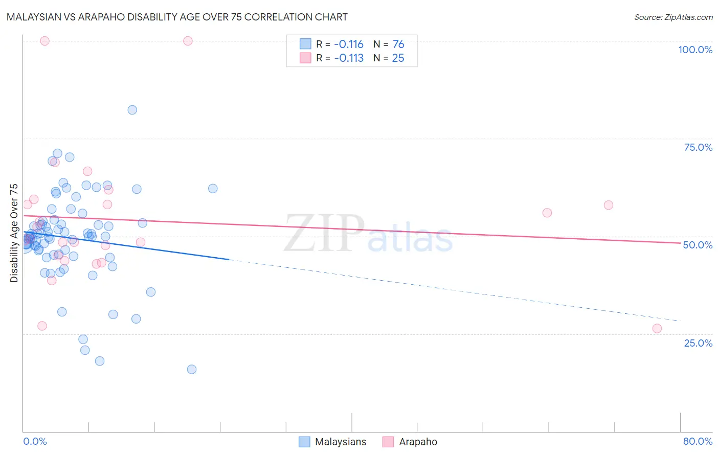 Malaysian vs Arapaho Disability Age Over 75