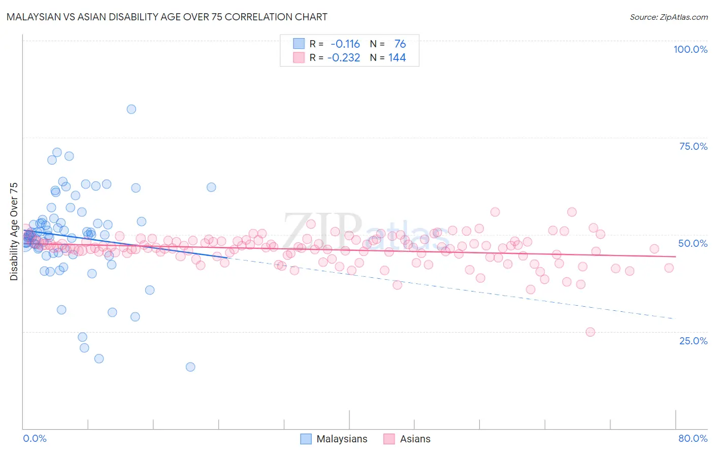 Malaysian vs Asian Disability Age Over 75