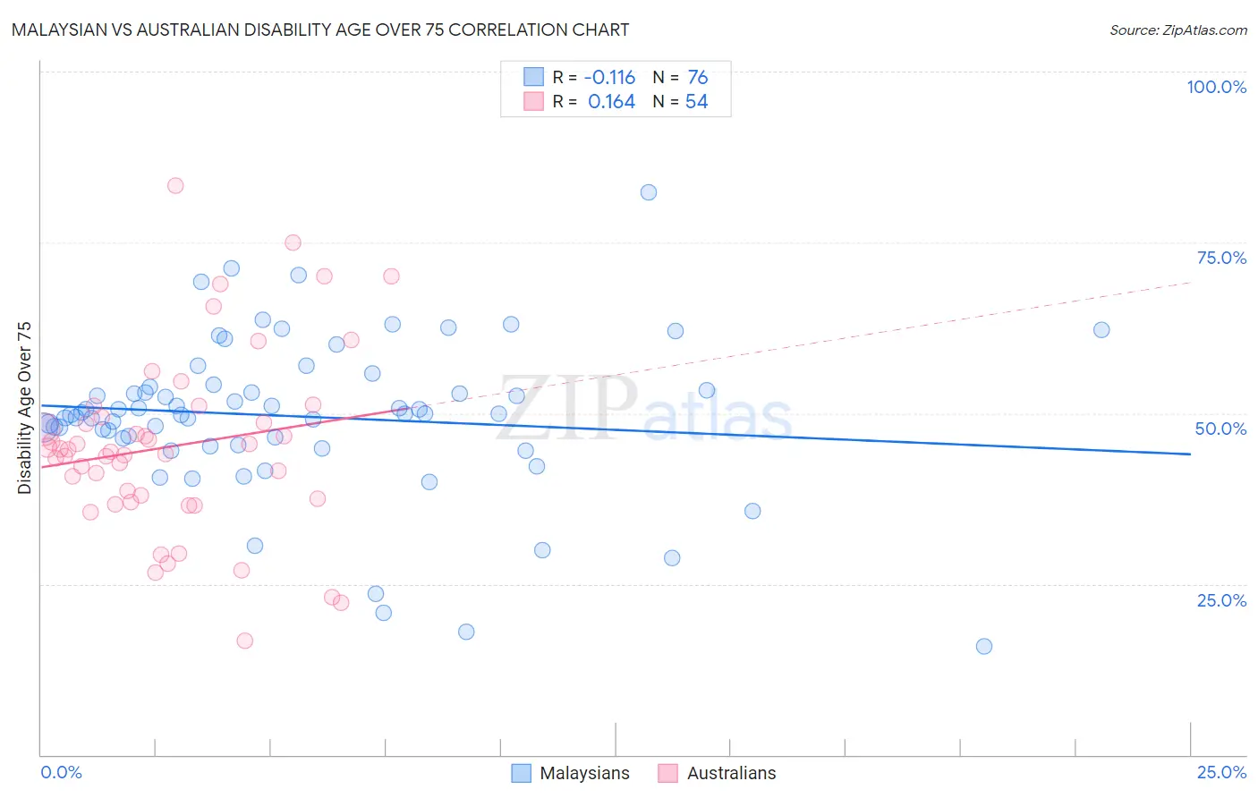 Malaysian vs Australian Disability Age Over 75