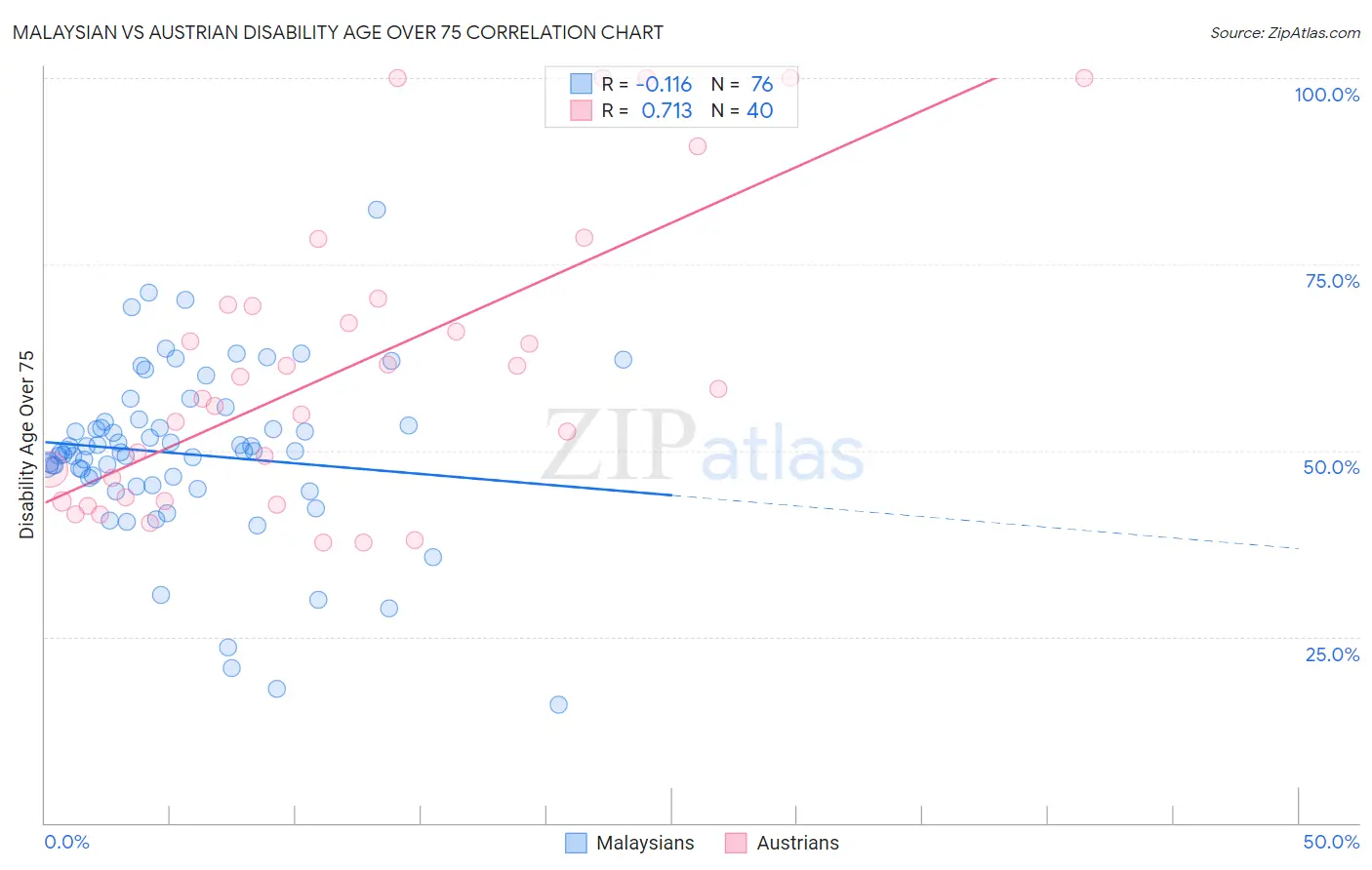 Malaysian vs Austrian Disability Age Over 75