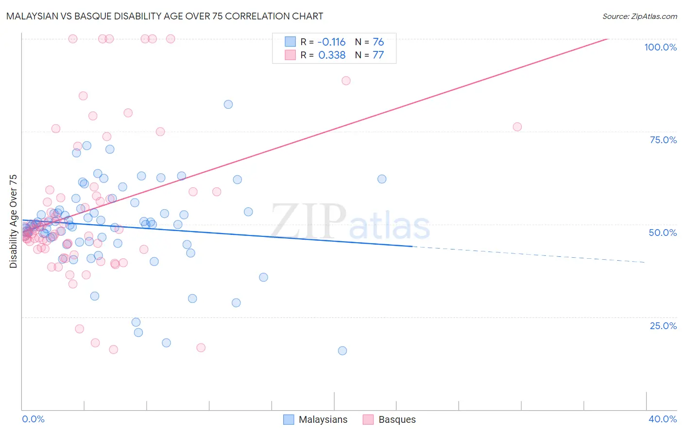 Malaysian vs Basque Disability Age Over 75