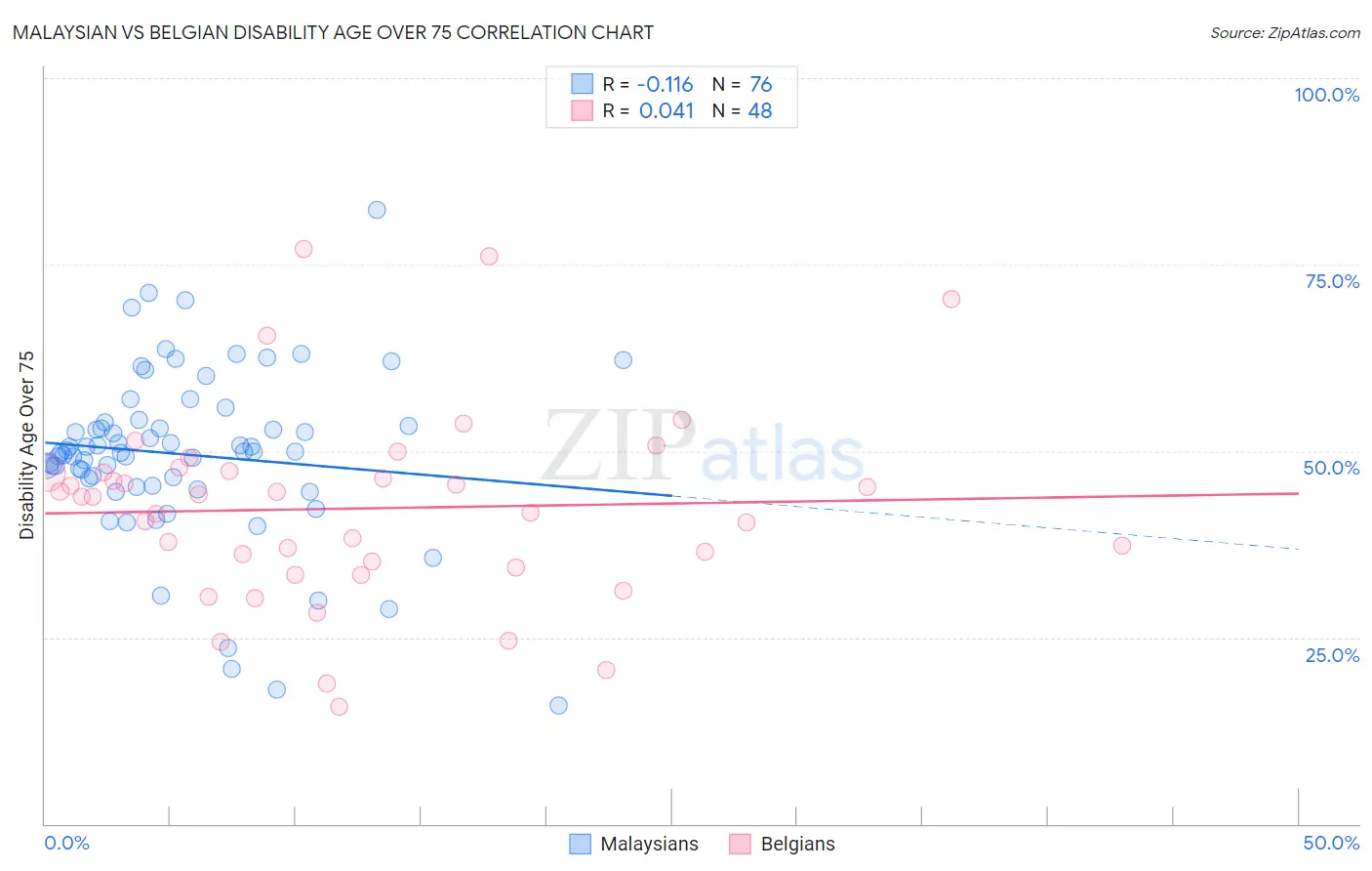 Malaysian vs Belgian Disability Age Over 75