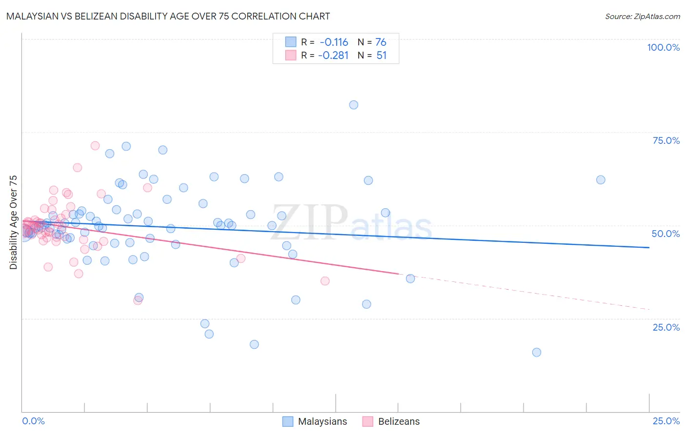 Malaysian vs Belizean Disability Age Over 75