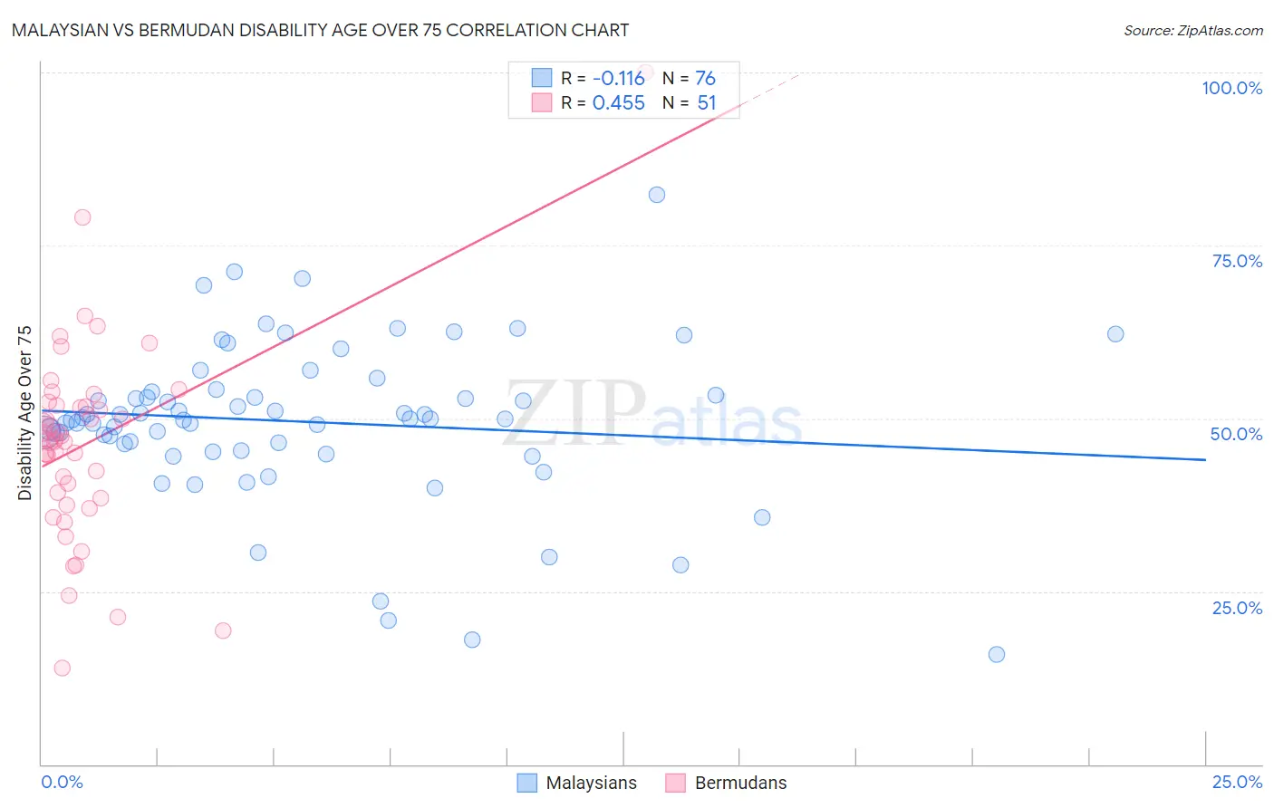 Malaysian vs Bermudan Disability Age Over 75