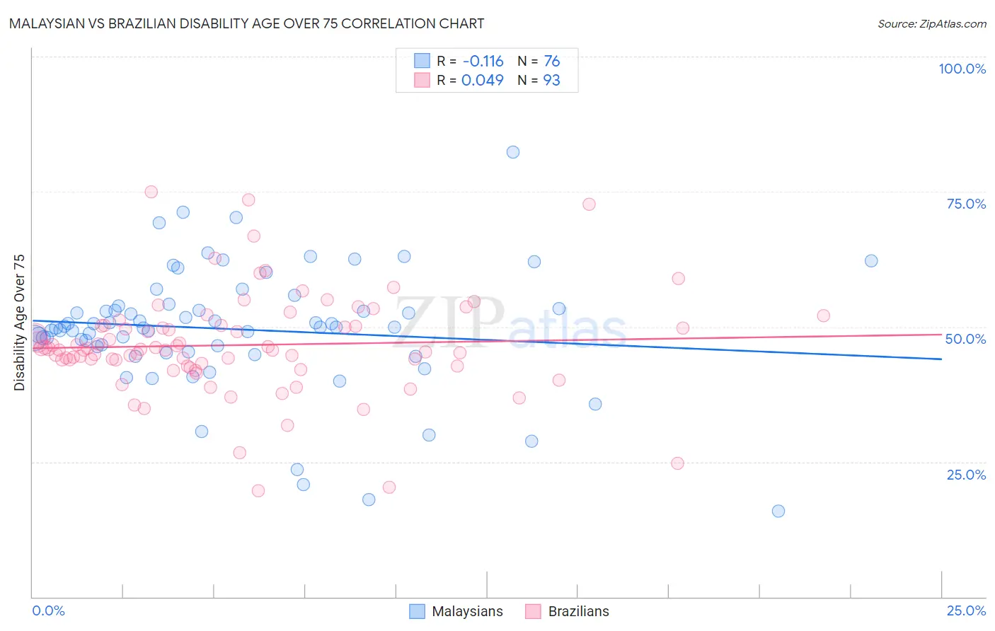 Malaysian vs Brazilian Disability Age Over 75