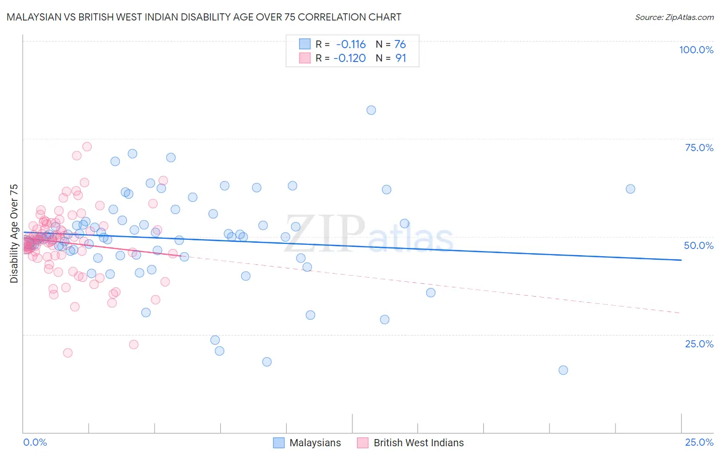 Malaysian vs British West Indian Disability Age Over 75