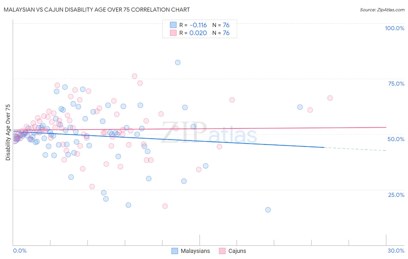 Malaysian vs Cajun Disability Age Over 75