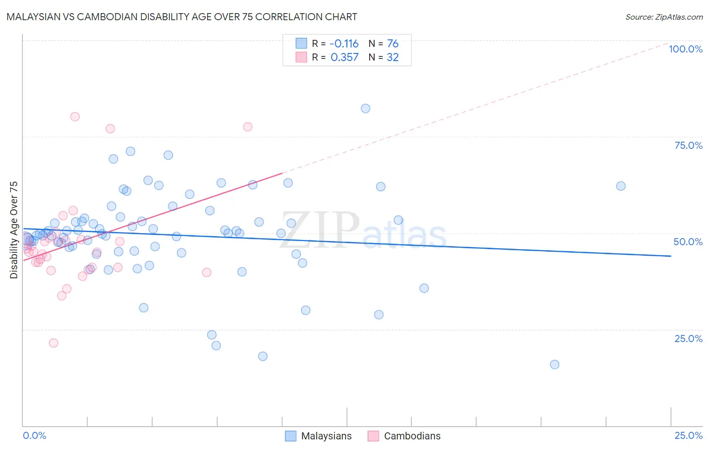 Malaysian vs Cambodian Disability Age Over 75