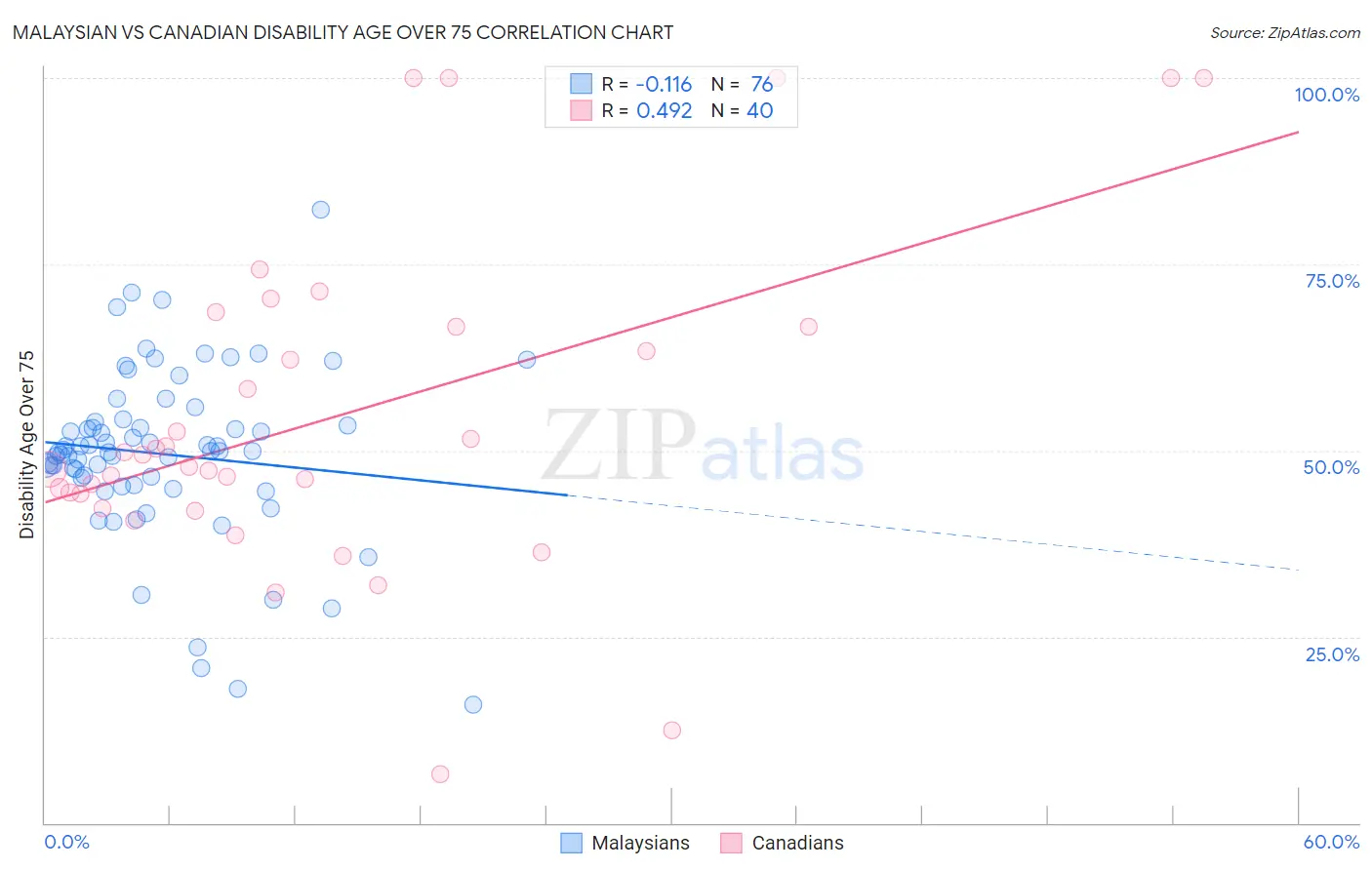 Malaysian vs Canadian Disability Age Over 75