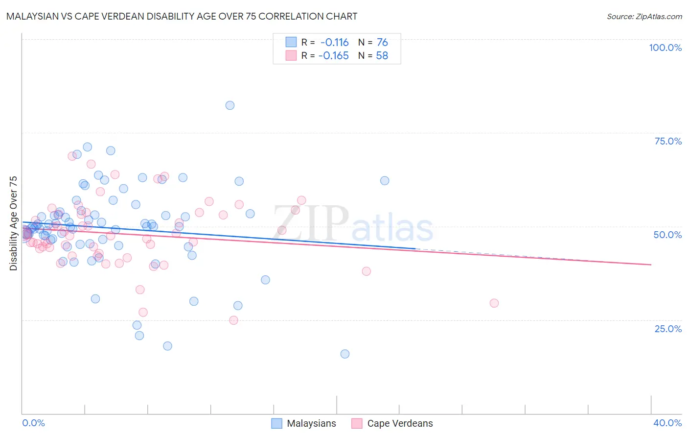 Malaysian vs Cape Verdean Disability Age Over 75