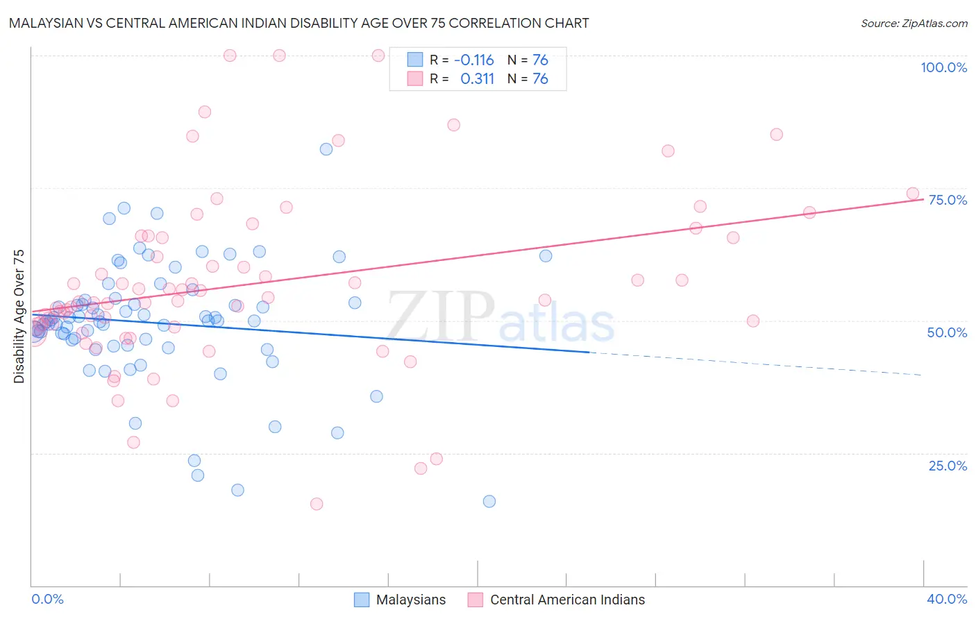 Malaysian vs Central American Indian Disability Age Over 75