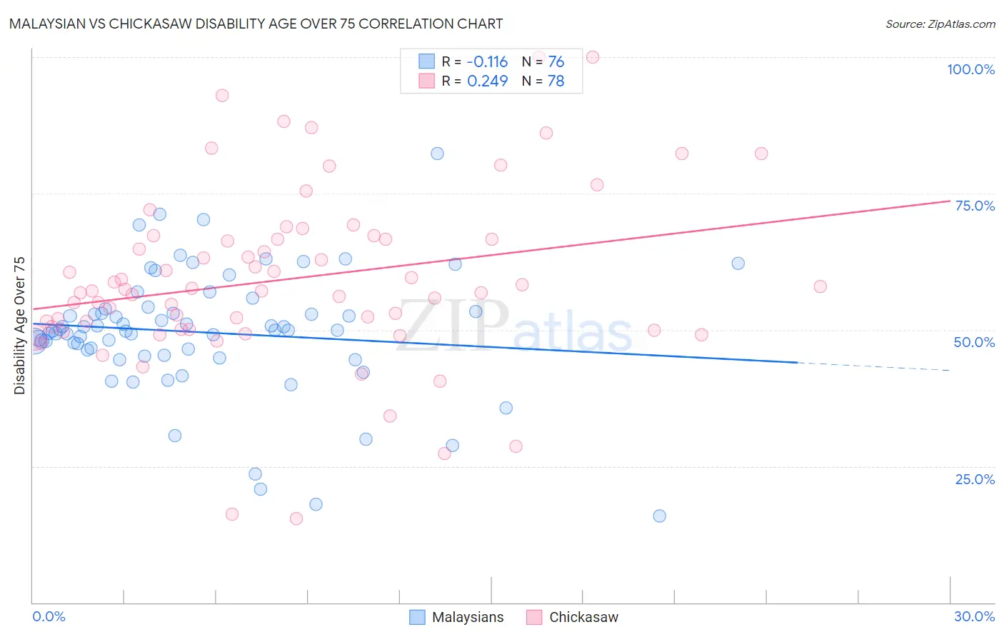 Malaysian vs Chickasaw Disability Age Over 75