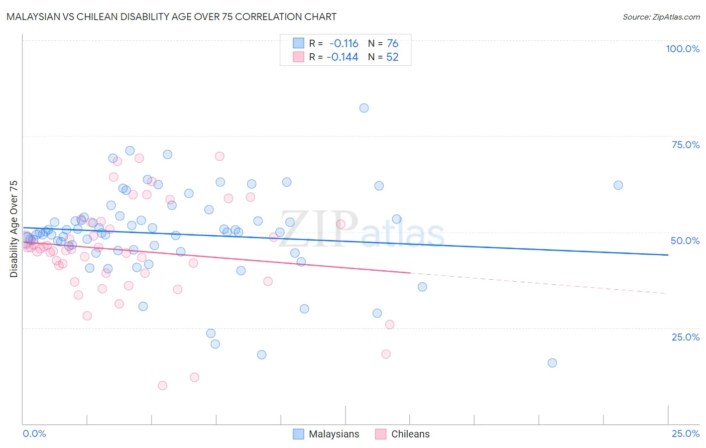 Malaysian vs Chilean Disability Age Over 75