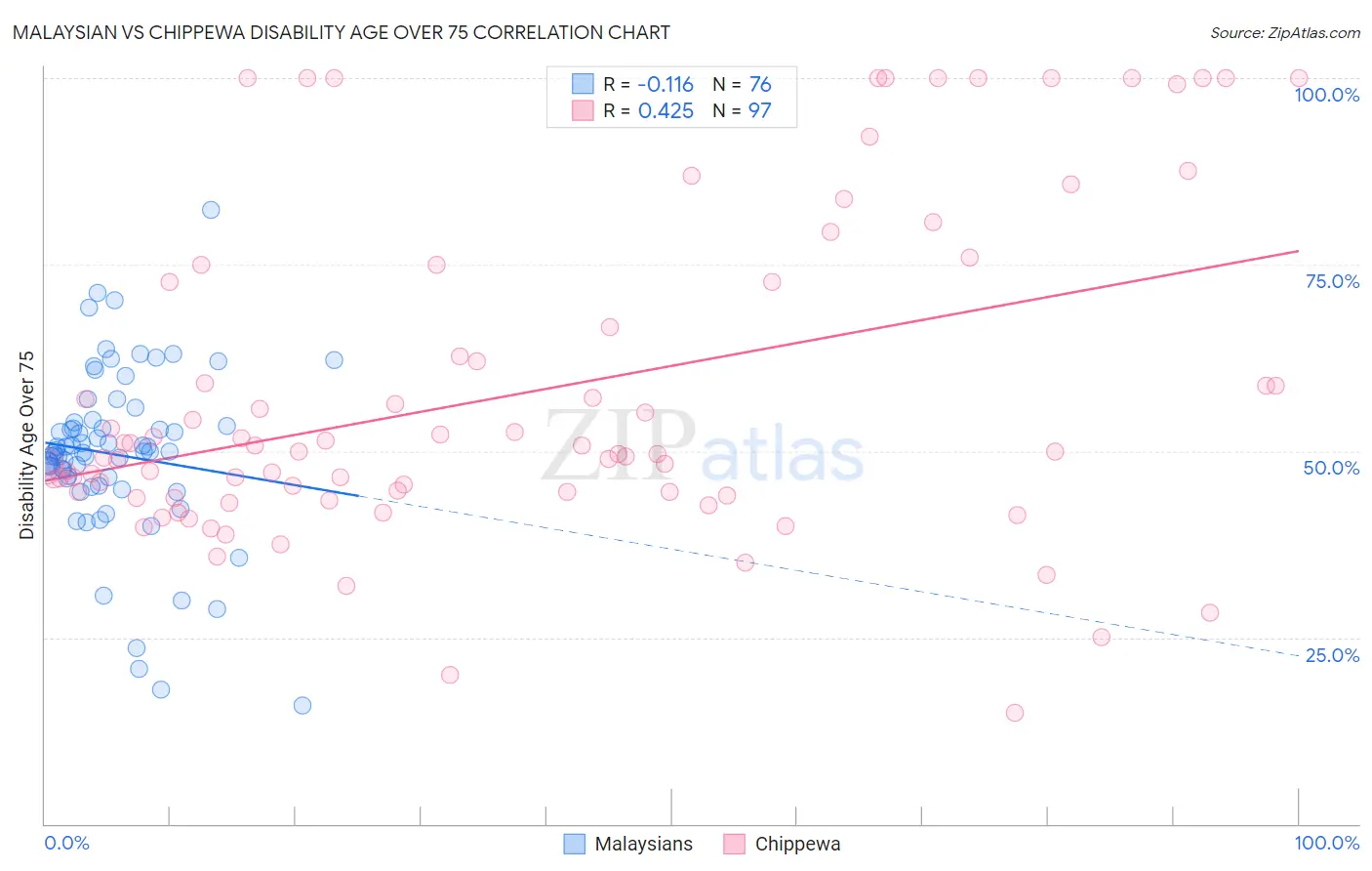 Malaysian vs Chippewa Disability Age Over 75