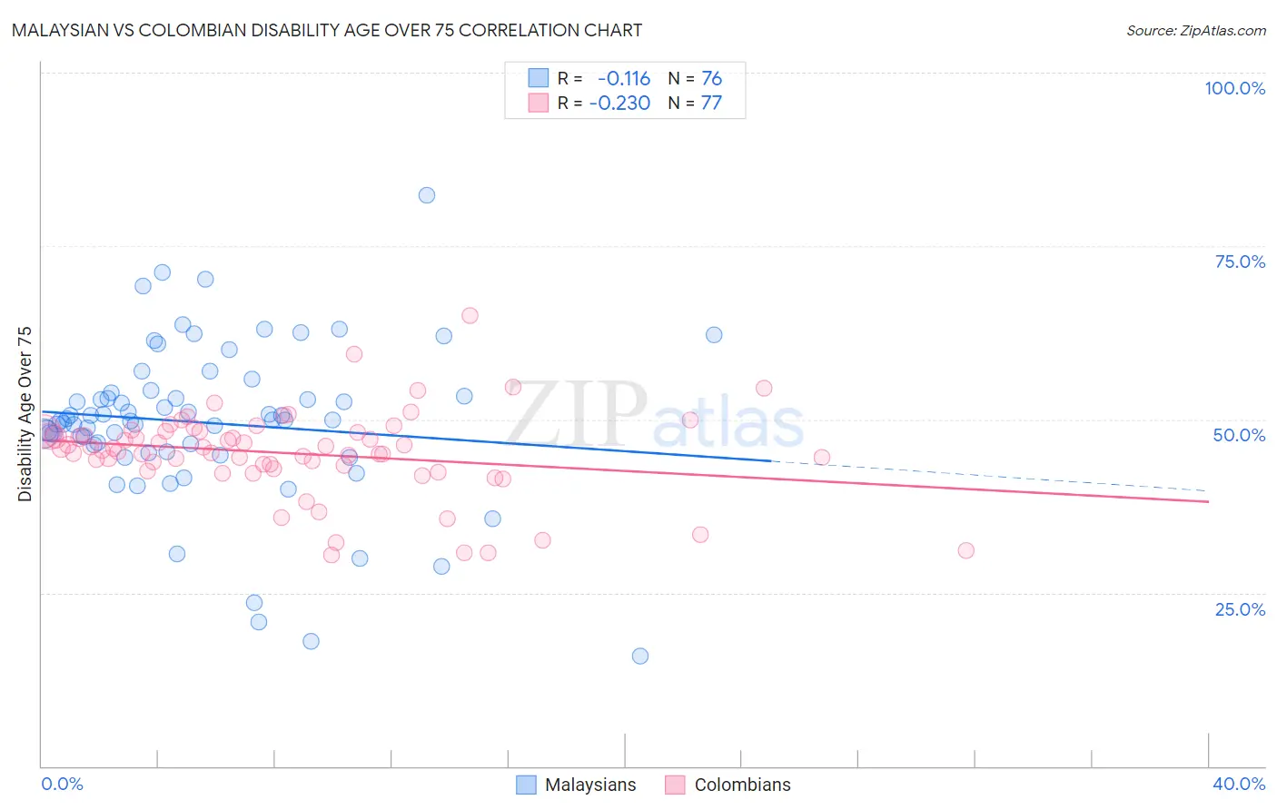 Malaysian vs Colombian Disability Age Over 75