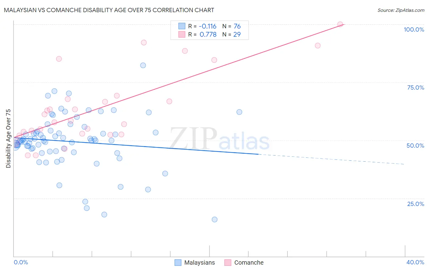 Malaysian vs Comanche Disability Age Over 75