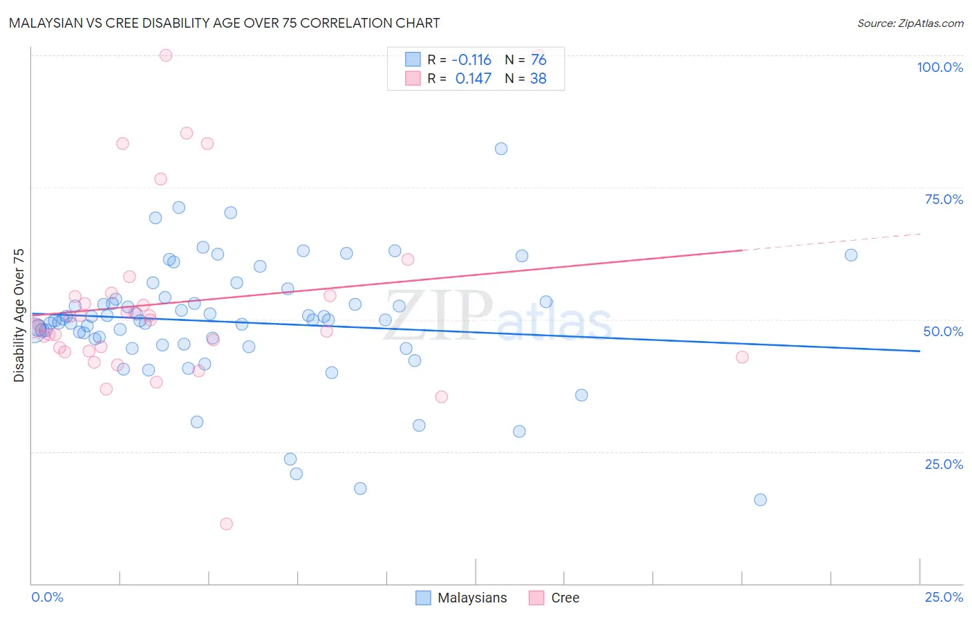 Malaysian vs Cree Disability Age Over 75