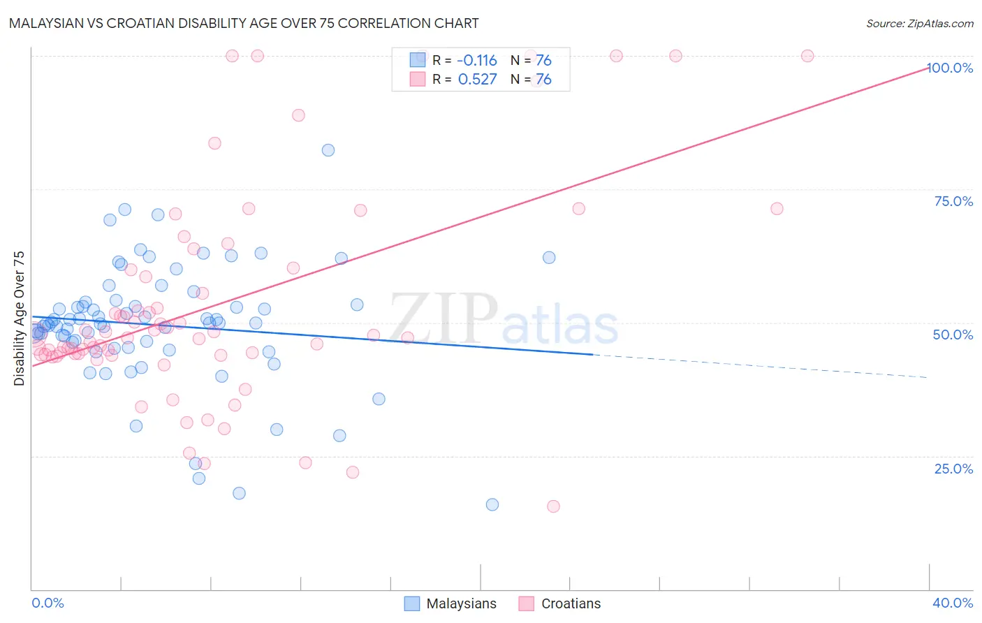 Malaysian vs Croatian Disability Age Over 75